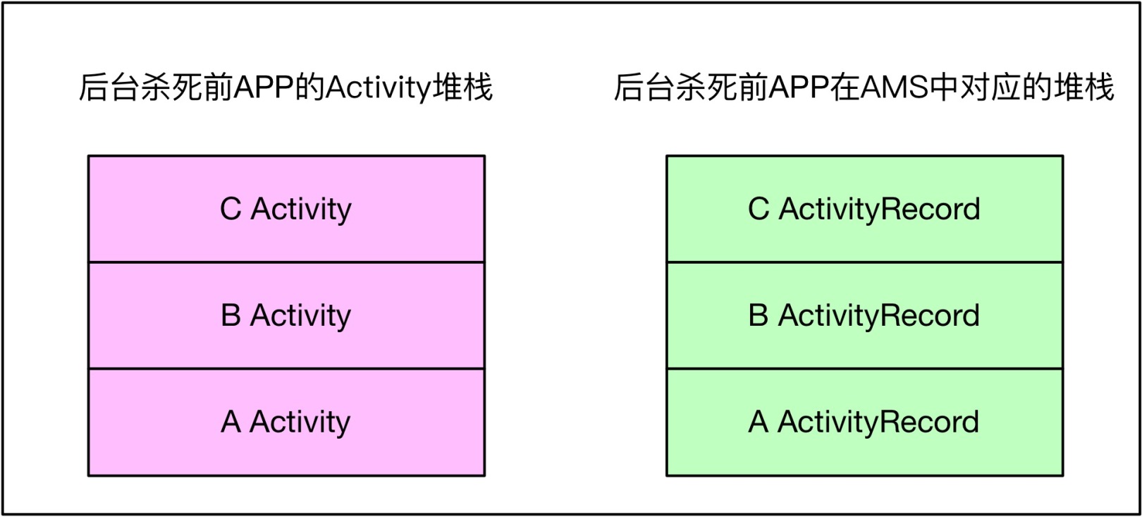 后台杀死与恢复的堆栈.jpg